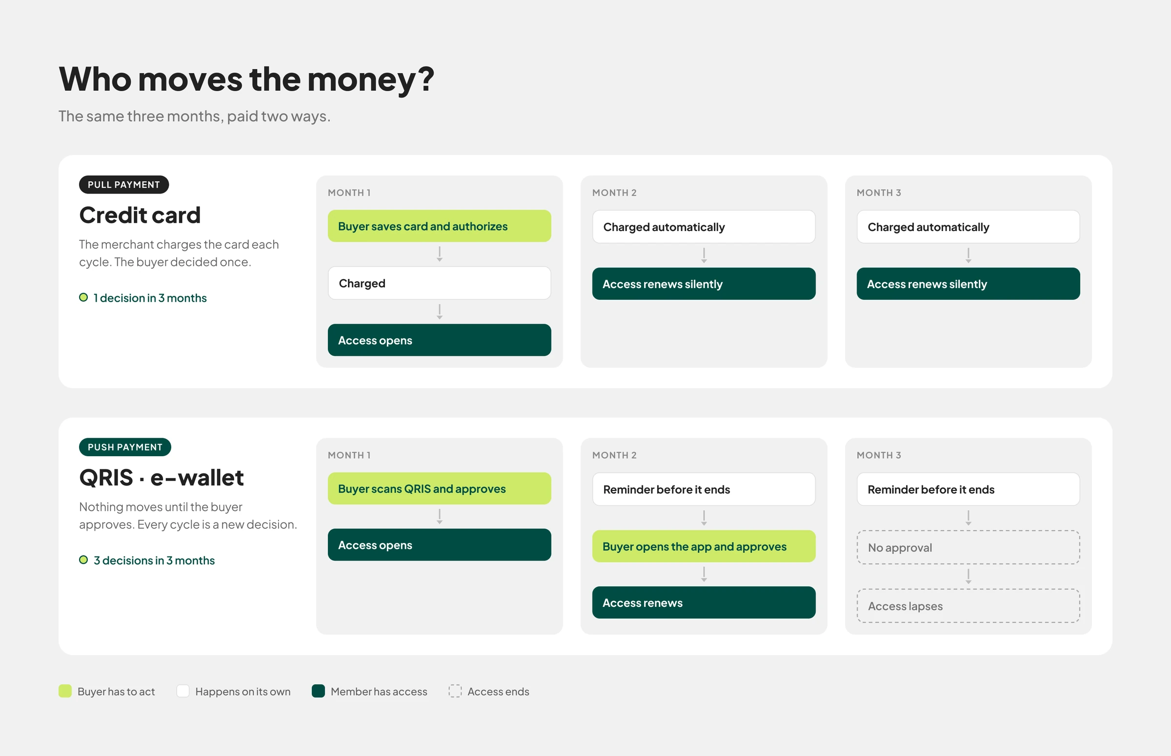 Diagram comparing three months of payments. Credit card: the buyer authorizes once, then is charged automatically and access renews silently. One decision in three months. QRIS or e-wallet: the buyer approves each month after a reminder, and if they don't approve, access lapses. Three decisions in three months.