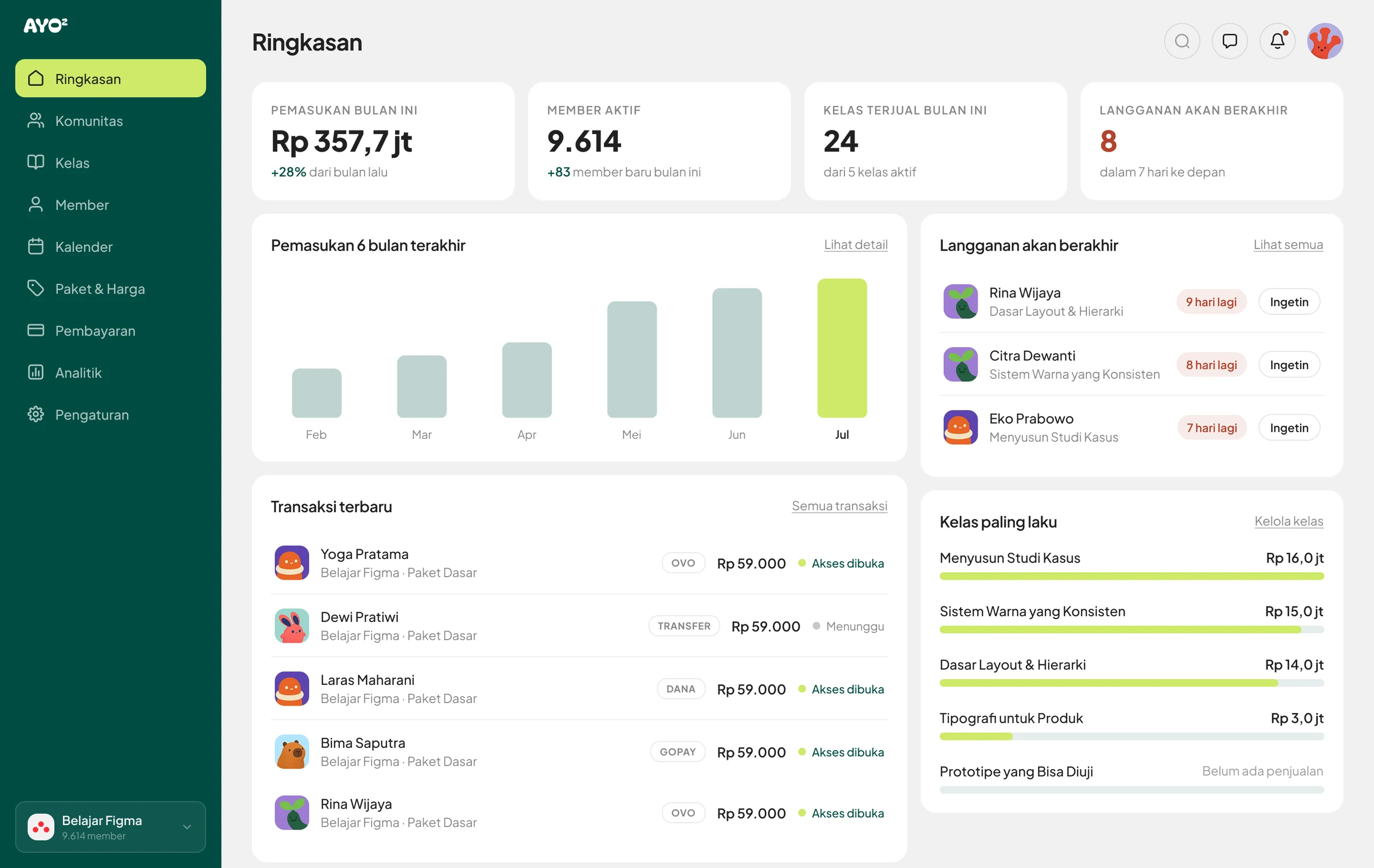 The Ayoayo Ringkasan dashboard: this month's income, active members, classes sold and subscriptions about to end, with a six-month income chart, recent transactions paid by OVO, GoPay, DANA and bank transfer, and the best-selling classes.